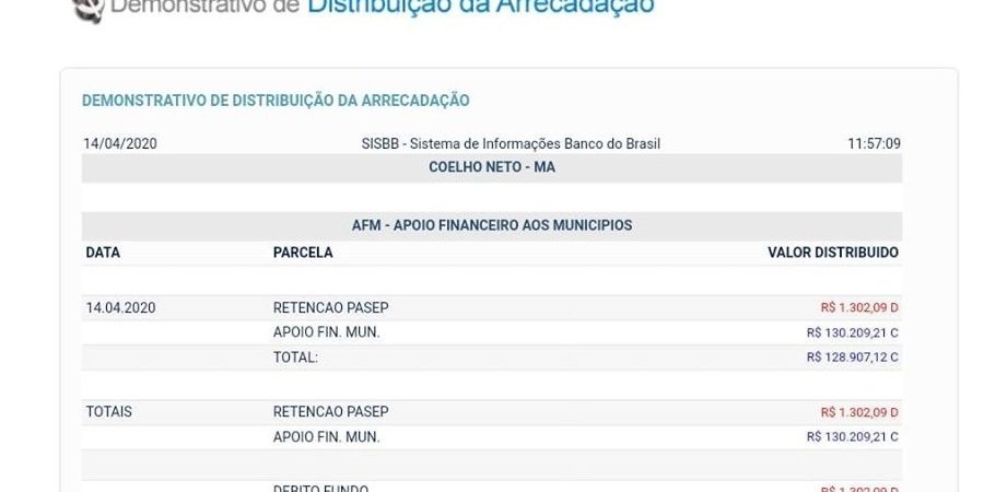 Coelho Neto recebe mais de R$ 100 mil da recomposição do FPM